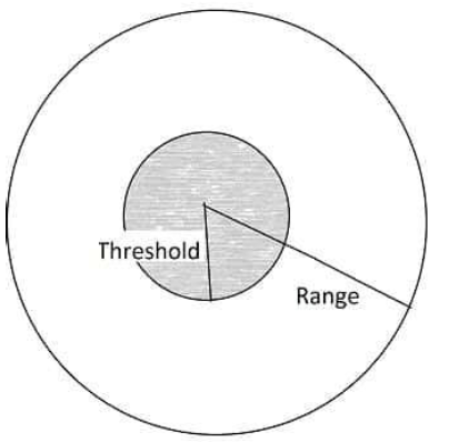 Range and Threshold of Central Place