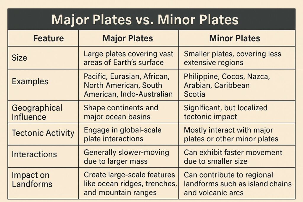 Table of Major and Minor Plates