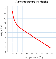 Air Temperature with Height