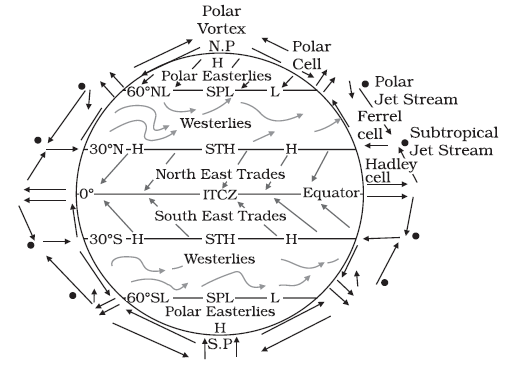 Atmospheric Circulation