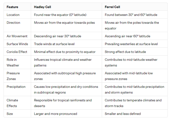 Compare Hadley and Ferrel Cell of Atmospheric Circulation