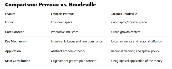 Comparison of Perroux and Boudeville