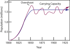 Concepts of over, under and optimum Population Graph