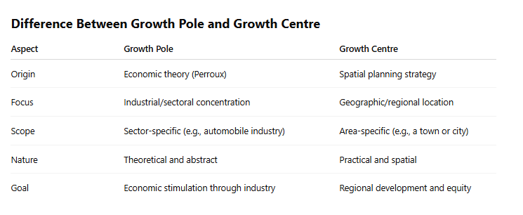Difference Between Growth Pole and Growth Centre