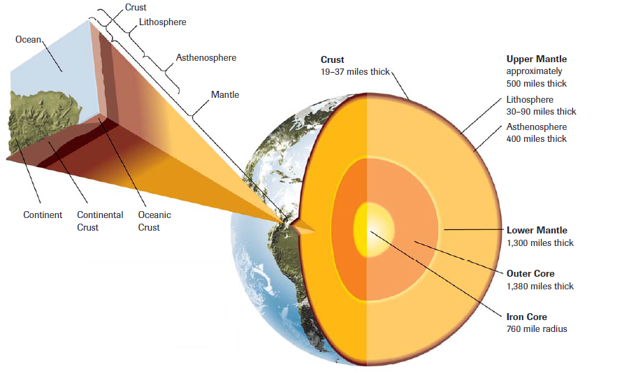 Earth Interior