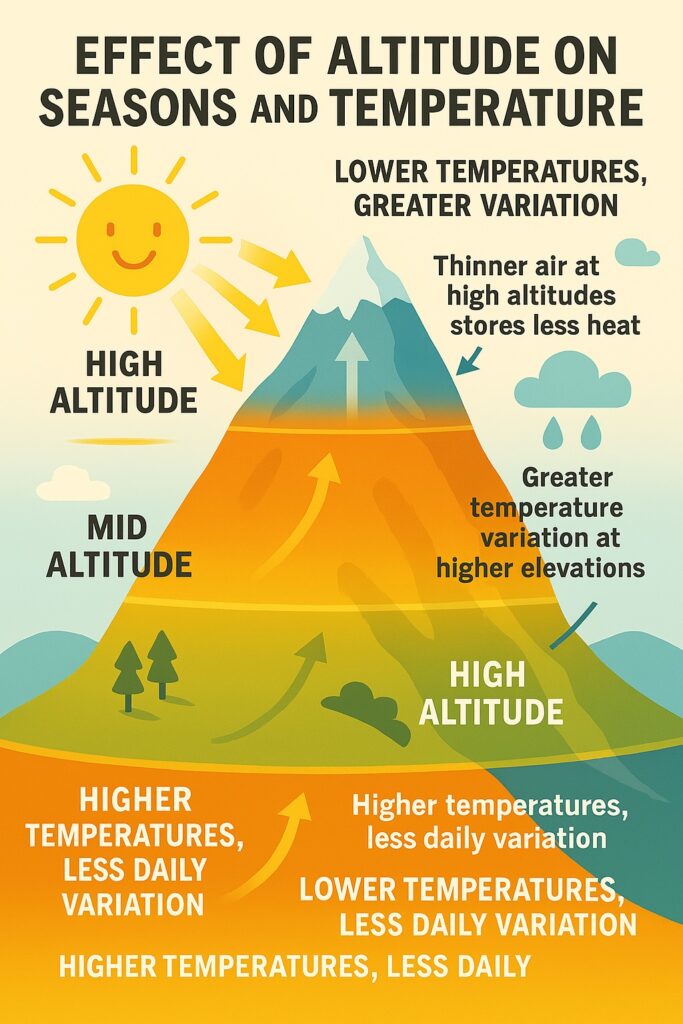 Effect of Altitude on Climate