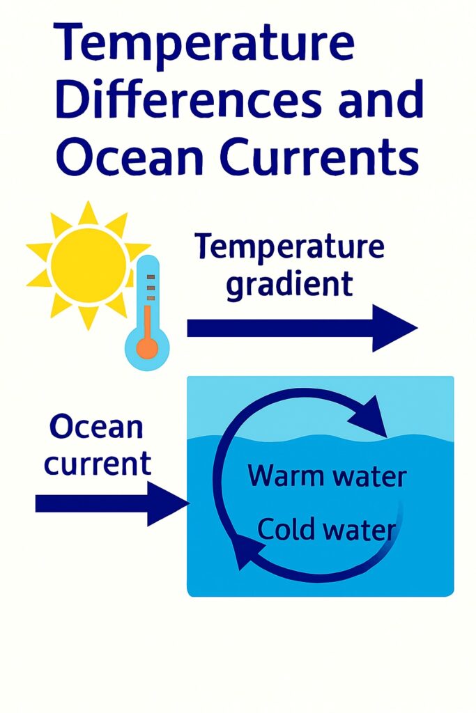 Effect of Temperature Difference on Ocean Current