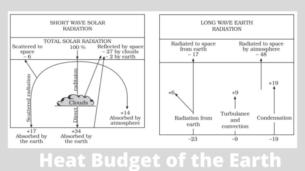 Heat Budget of the Earth