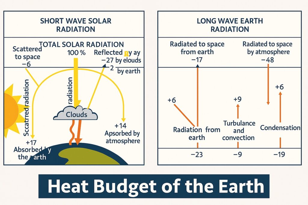 Heat Budget of the Earth Calculation