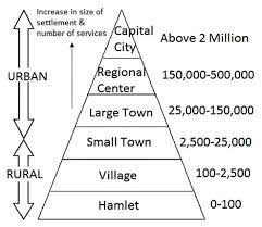 Hierarchy of Urban Settlements