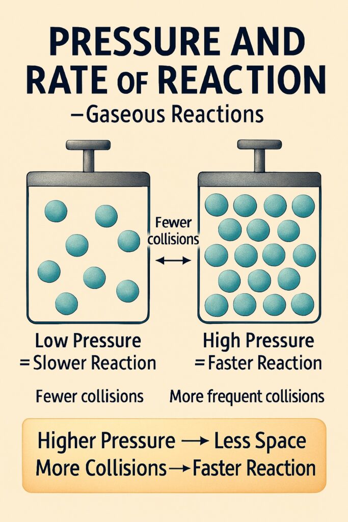 Pressure and Rate of Chemical Reaction