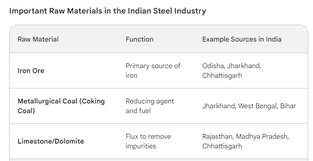 Row Materials used in Steel Industry