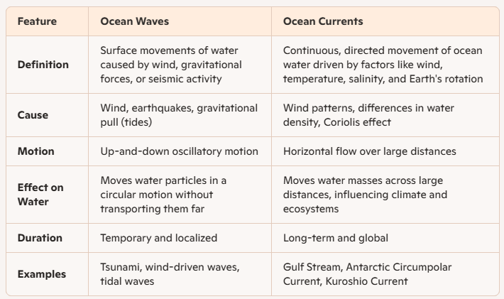Ocean Current and Wave