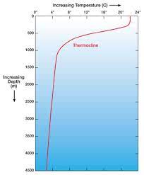 Ocean Water Temperature Variation with Depth