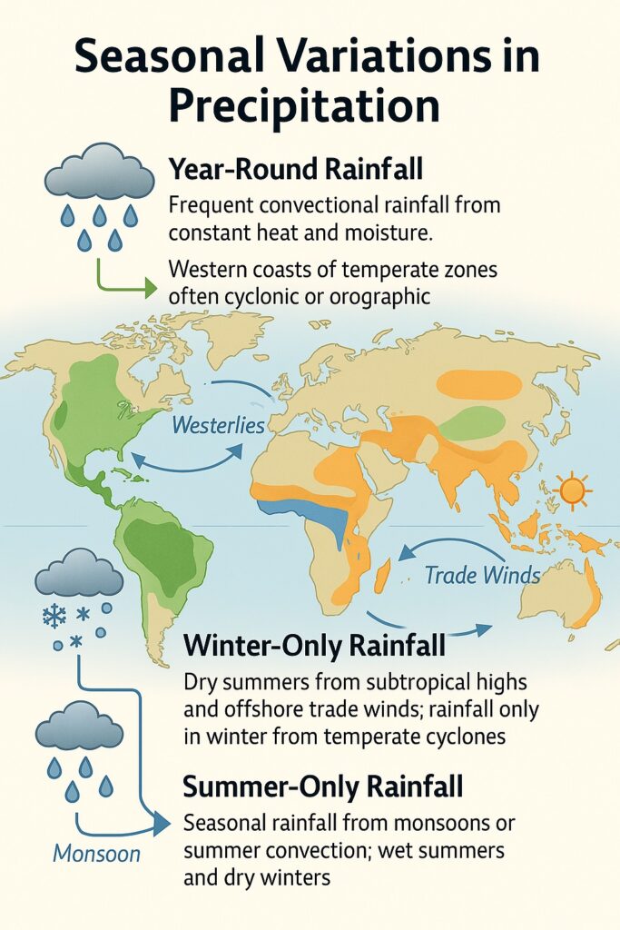 Seasonal Variation in Precipitation