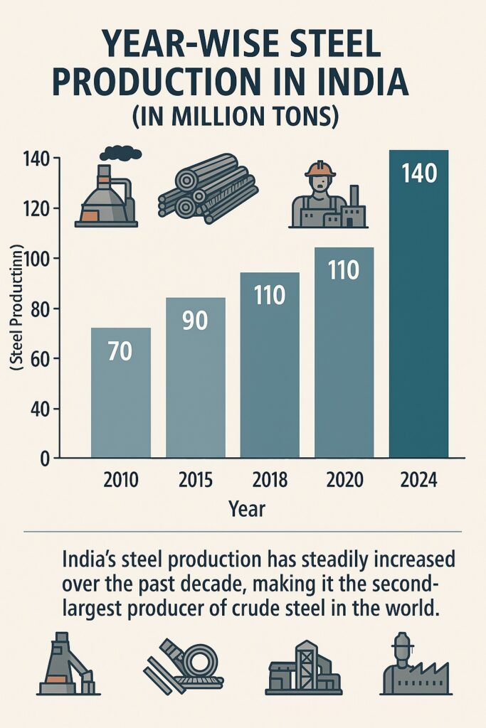 Steel Production in India