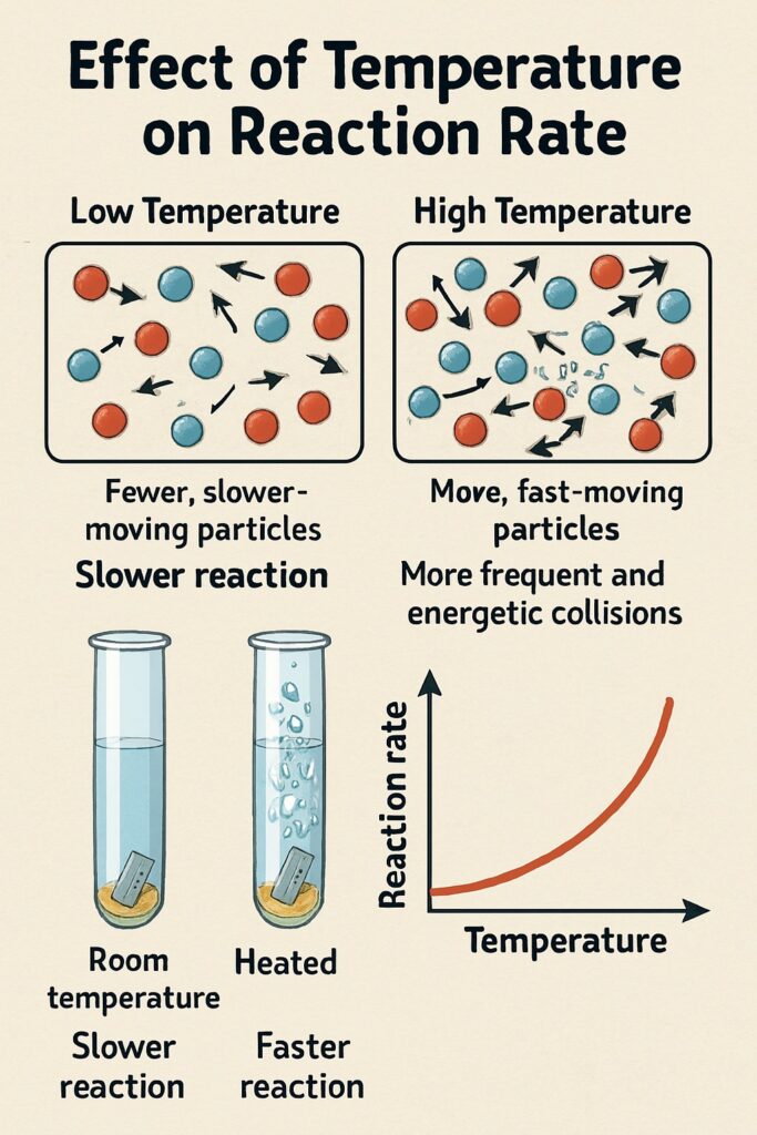 Temperature and Chemical Reaction