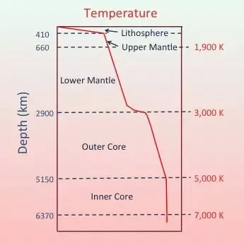 Temperature inside Earth