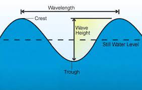 Trough and Crest of Ocean Wave