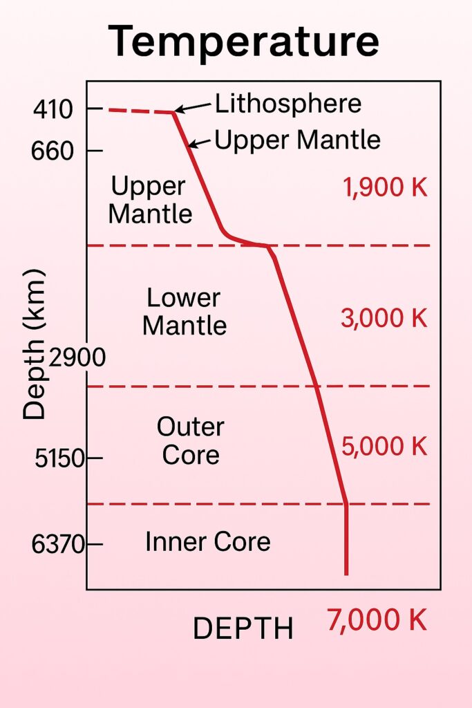 Variation of Temperature inside Earth