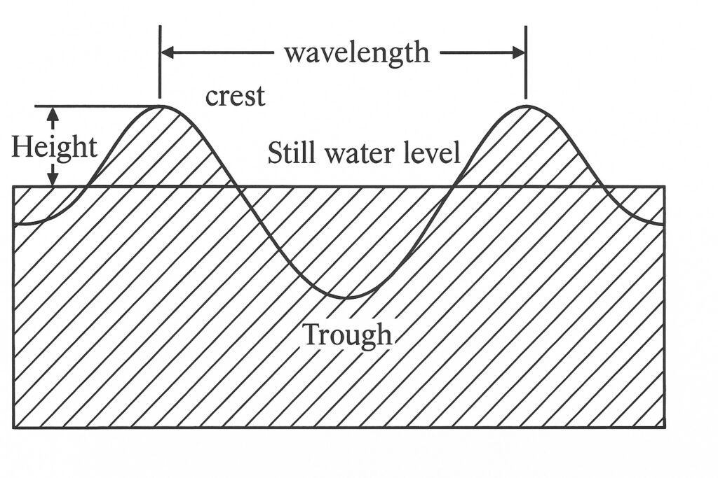 Wavelength of a Wave
