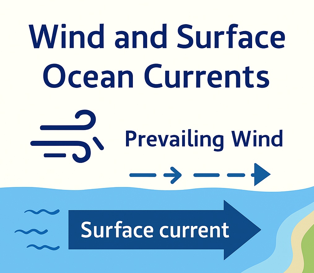 Wind and Ocean Current