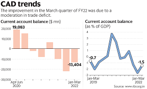 Current Account Deficit in India