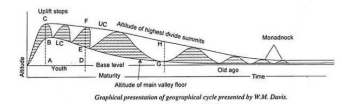 Davis Cycle of Erosion Graph