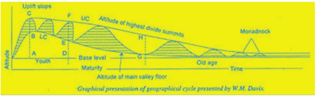 Davis Cycle of Erosion Image