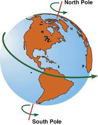 Direction of Rotation of Earth