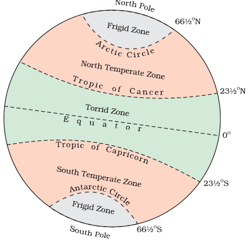 Important Latitudes