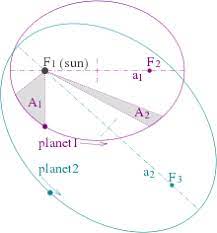 Kepler Law of Planetary Motion