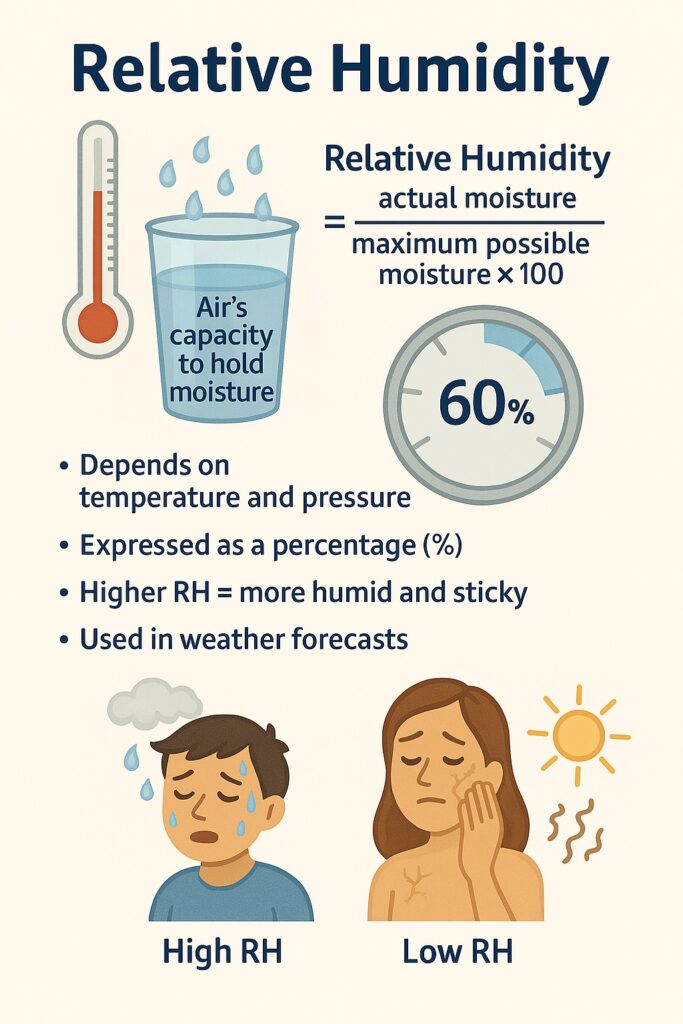 Relative Humidity