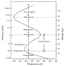 Temperature Variation in Troposphere