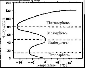 Vertical Distribution of Temperature
