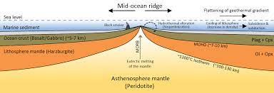 Mid Oceanic Ridge
