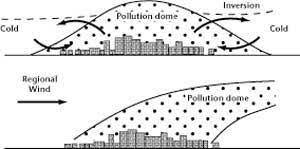 Pollution Dome