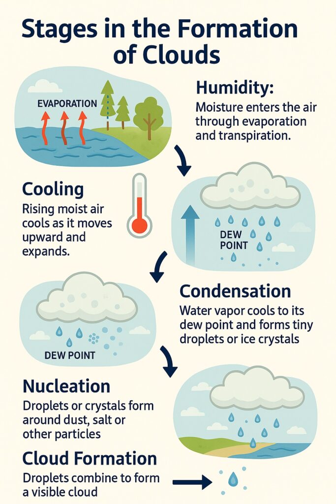 Stages in Cloud Formation