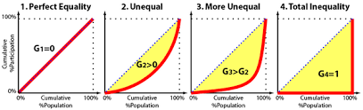 Gini Coefficient and the Lorenz Curve
