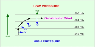 Pressure Gradient Force