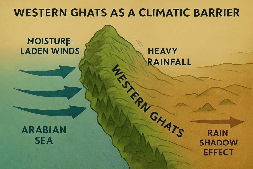 Western Ghat as a Climate Barrier
