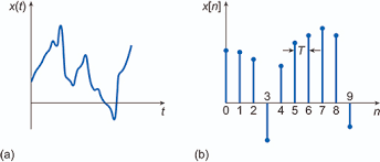 Continuous Discrete Time Signal Licchavi Lyceum