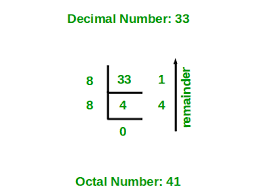 Decimal to Octal Conversion