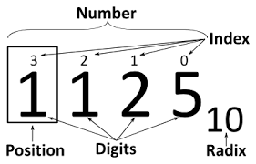 Number System