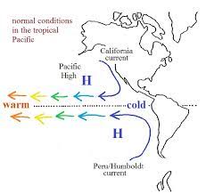 El Nino Current