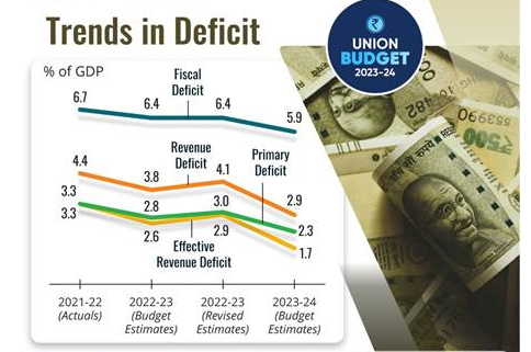 Fiscal Deficit in India