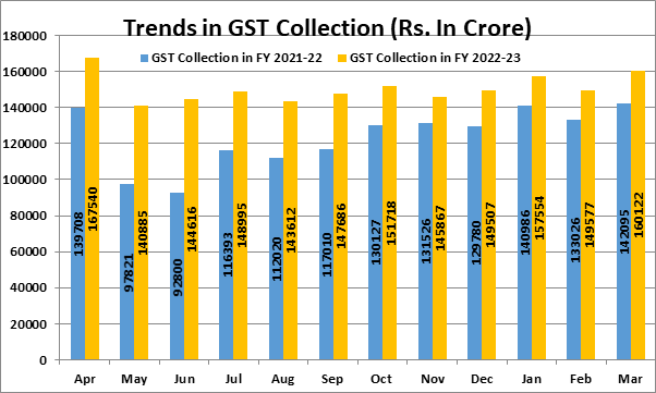 Revenue Collection in India