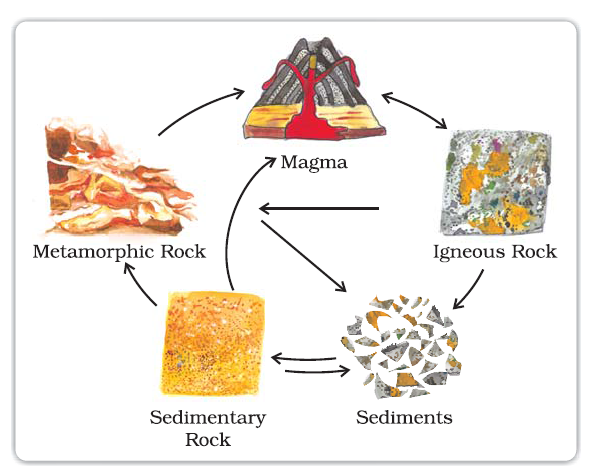 Rock Cycle