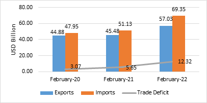 Trade Deficit of India