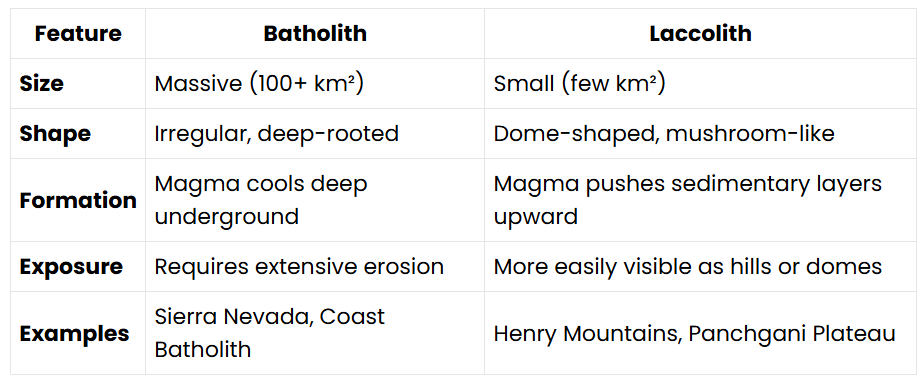 Batholith and Lacolith Rocks